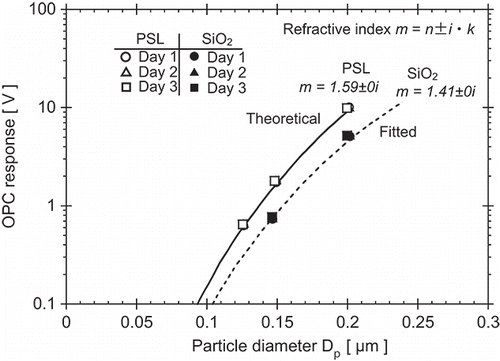 Figure 4. Experimental results of silica particle refractive index measurements using a PMS Model LASAIR 1002 calibrated with PSL.