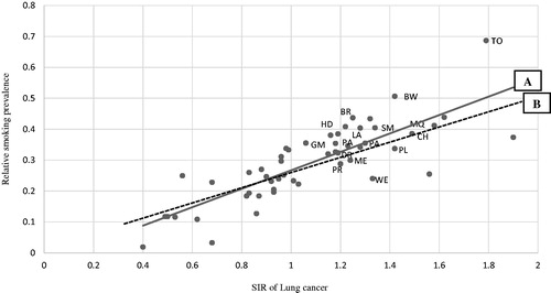 Figure 1. Smoking prevalence on the 53 occupational categories estimated based on standardized incidence ratios (SIR) of lung cancer in Nordic males. Regression line A: Estimation based on all 53 occupations (y = α + βx). Regression line B: Estimation based only on 37 occupations excluding occupations with probable strong occupation-related risk factors other than smoking; miners and quarry workers, drivers, smelting workers, mechanics, plumbers, welders, painters, bricklayers, printers, beverage workers, tobacco workers, glass makers, packers, hairdressers launderers and gardeners (y = α + βx).