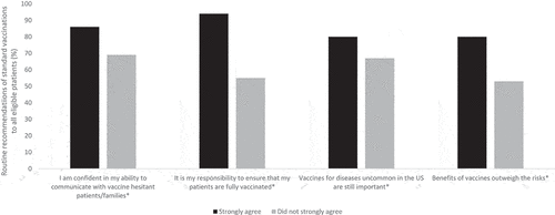 Figure 3. Association of vaccine attitudes and vaccine practices among NYS healthcare providers. *represents a p < .05 when comparing responses among those who strongly agreed with the statement and those who did not strongly agree.