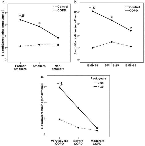 Figure 1. Mean levels of urinary 8-oxodG/creatinine (nmol/mmol): a. in COPD and control groups according to smoking status; b. in COPD and control groups according to body mass index (BMI); c. in COPD group according to COPD stages. *difference between COPD and control groups (p < 0.05); #differences between former smokers with COPD group and smokers with COPD/non-smokers with COPD groups (p < 0.05); and differences between COPD with BMI < 18 group and COPD with BMI 18–25 group; §differences between very severe COPD with pack-year>30 group and severe COPD with pack-year > 30 group.