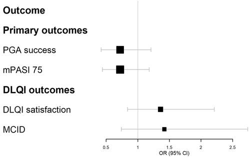 Figure 1. Forest plot of Cal/BDP cream at week 8 vs. Cal/BDP foam at week 4 for PGA success, mPASI75, DLQI satisfaction and MCID in DLQI score. Relative treatment effects are presented as odds ratios (OR) with 95% confidence intervals (CI). A value greater than 1 favors Cal/BDP cream.