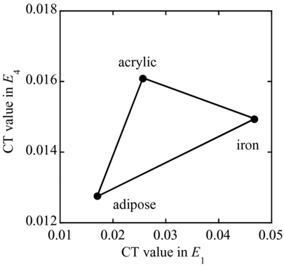 Figure 9 Two-dimensional map of CT values obtained by the X-ray events in the energy ranges E 1 and E 4 for iron, adipose and acrylic