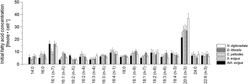 Fig. 4. Variations in the free fatty acid concentrations (mean ± SD) for Achnanthes exigua, Amphora exigua, Cocconeis peltoides, Diploneis littoralis and Navicula digitoradiata at the start of the experiments at 20 °C (PAR = 600 µmol photons m–2 s–1).