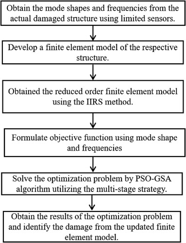 Figure 2. Flowchart for damage identification using incomplete modal data and multi-stage PSOGSA.