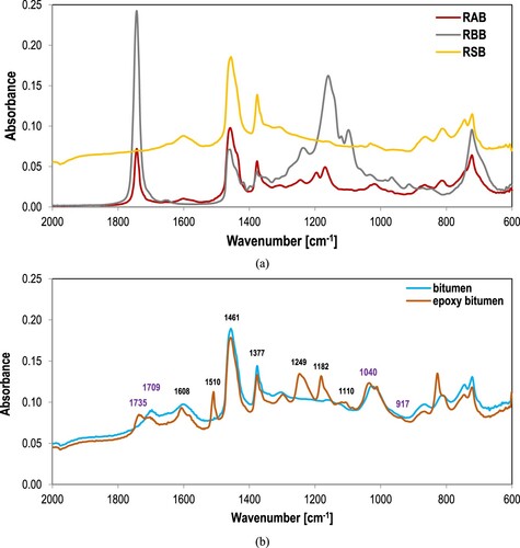 Figure 2. FTIR absorbance spectra of (a) recycling agents and (b) binders aged in PAV for 80 h, 2.1 MPa at 100°C.