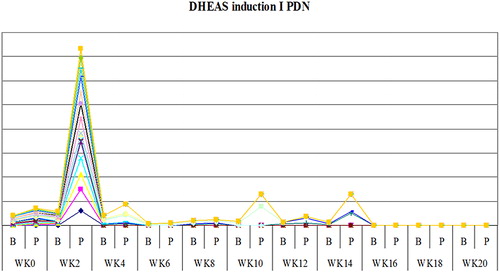 Figure 5. The mean weeks of recovery of s.DHEAS to normal in prednisone (PDN) group in induction 1.