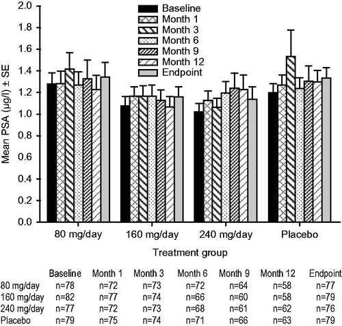 Figure 5. Mean ± standard error (SE) prostate serum antigen (PSA) over time for testosterone undecanoate 80–240 mg/day versus placebo.