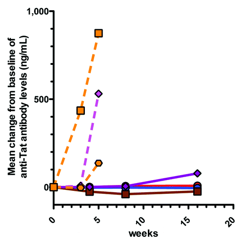Figure 2. Mean changes from baseline of anti-Tat antibody concentrations following TUTI-16 immunization. Treatment naïve HIV subjects (solid lines): placebo red circle, 30 μg TUTI-16 blue circle, 100 μg TUTI-16 brown square, 600 μg TUTI-16 plum diamond. Healthy HIV seronegative subjects (dashed lines): 200 μg TUTI-16 orange hexagonal, 1.0 mg TUTI-16 orange square; ART controlled HIV subjects: 200 μg TUTI-16 magenta diamond. Treatment naïve HIV randomized study immunizations at 0, 4 and 12 weeks; open label immunizations at 0 and 3 weeks.