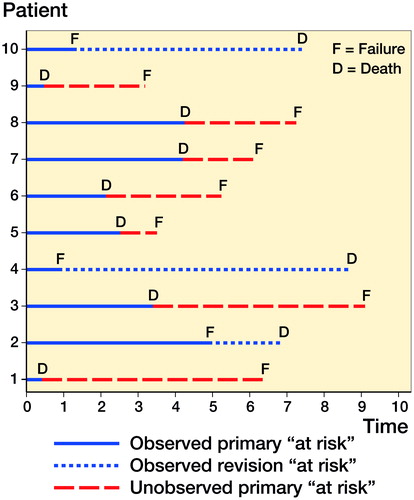 Figure 2. A line plot that illustrates the time at risk of 10 patients entering a study following arthroplasty (time 0) and the combination of a failure and mortality mechanism, i.e., mortal patients.