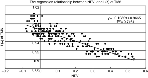 Figure 3 Regression relationship between NDVI and radiance of TM6.