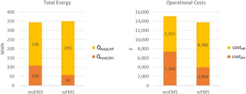 Figure 6. Results of the economic evaluation. The overall costs are about 9% lower when using the distributed EMS.