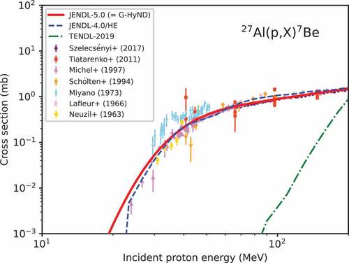 Figure 84. Evaluated results of the 27Al(p,x)7Be cross sections together with those from the other libraries [Citation232,Citation323] and the experimental data [Citation324–330] taken from the EXFOR database [Citation18].