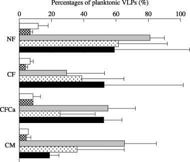 Figure 5  Percentage of planktonic virus-like particles (VLPs) in the total viral populations. The figure shows the average values with a half difference between duplication. (□), 15 June; (▓), 7 July; (▒), 2 August; (░), 18 August; (▀), 13 September. CF, plot with chemical fertilizers; CFCa, plot with chemical fertilizers and lime; CM, plot amended with chemical fertilizers, lime and compost; NF, plot without fertilizer.