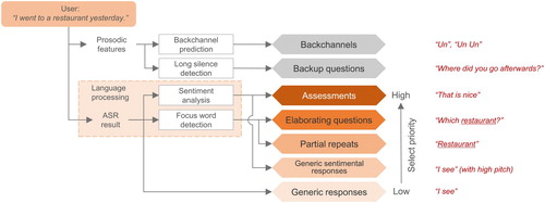 Figure 3. List of listener responses in our attentive listening system (Examples of generated responses are shown in right side in this figure. Underline means the focus word).