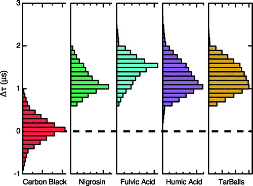 Figure 3. Histograms of the incandescence onset times for carbon black (red), nigrosin (green), fulvic acid (aqua), humic acid (purple), and tar balls (beige).