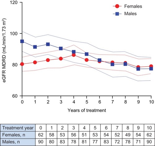 Figure 2 Mean (95% CI) eGFR MDRD (mL/min/1.73 m2) over a 10-year duration of enzyme replacement therapy for female and male populations in the evaluable treated renal cohort*. *Data shown are cross-sectional values.