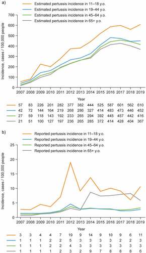 Figure 4. Pertussis incidence by age group: (a) Based on diagnosed and algorithm-identified (undiagnosed) pertussis episodes in Optum Humedica vs (b) Based on diagnosed pertussis episodes in Optum Humedica.
