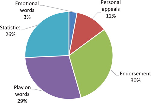 Figure 3. Content/appeal analysis of advertisements of PPPP