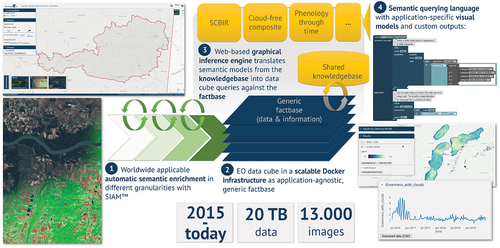 Figure 4. The semantic EO data cube infrastructure is built around a flexible, open-source EO data cube software. A knowledgebase contains semantic models, which are translated by a graphical inference engine into queries against an EO data cube, which contains images as well as semantically enriched information layers. Although it is a local EO data cube and larger EO data cubes exist, it implements its own processing workflows and a graphical approach for querying that would not be possible otherwise.