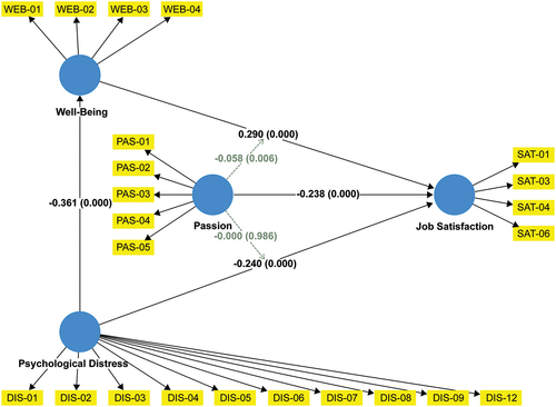 Figure 2. Structural measurement model.