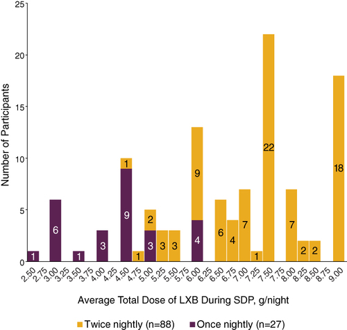 Figure 1 Average total nightly dose of LXB during SDP by dosing regimena.