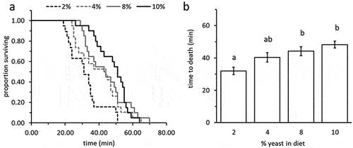Figure 3. Heat tolerance (time to death) of 10 days adult B. zonata exposed to 42°C as affected by the yeast content in the larval diet. (a) survival plots depicting time to death (minutes) of flies in different treatment groups. (b) Survival times (means ± SE) depending on treatment. Adults developing as larvae on a protein poor, 2% yeast diet were significantly less resistant to heat stress (generalized regression followed by Tukey HSD comparisons, t ≤ −3.71, P ≤ 0.002, n = 19–20 individuals in each group). Different letters stand for significant differences between groups.