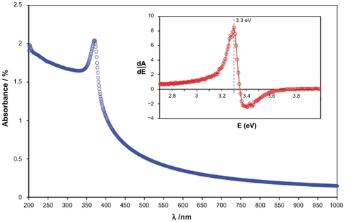Figure 4 The UV-vis absorbance spectrum of zinc oxide nanoparticles from 200 nm to 1000 nm. Inset shows the derivative of the absorbance spectrum.