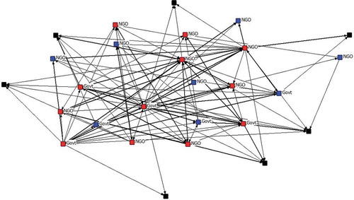 Figure 2. The network of joint funding relationships between organisations