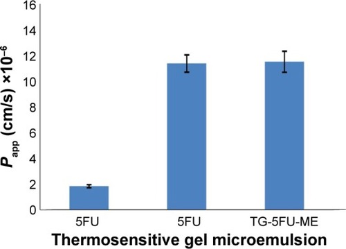 Figure 6 Formulation change affects transportation efficacy of 5FU crossing the Caco-2 cell monolayers.