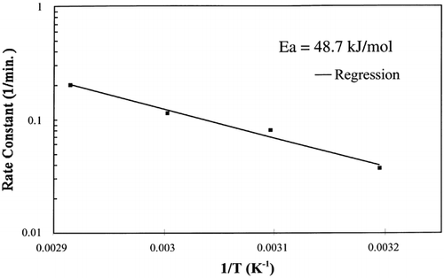 Figure 2.  Arrhenius plot of rate constant vs. inverse temperature.