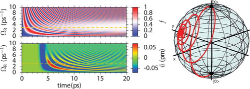 Figure 3. Top: Exciton occupation in a two-level QD coupled to phonons as a function of time and excitation strength for a continuous excitation with the Rabi frequency ΩR switched on instantaneously at t=0. Bottom: Normalized phonon displacement u˜ at a sphere outside the QD. The dashed lines mark the resonance with the maximum of the phonon spectral density. Results adopted from [Citation118]  © IOP Publishing. Right: Dynamics of the Bloch vector on the Bloch sphere for the phonon-damped Rabi oscillations.