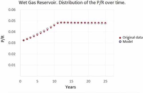 Figure 3. Wet gas reservoir production. Evolution in time of the P/R.