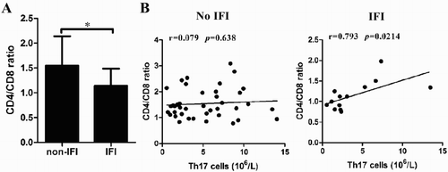 Figure 4. The positive correlation between Th17 cells and CD4/CD8 ratio. (A) The ratio of CD4/CD8 was analyzed in non-IFI and IFI patients at M3 after allo-HSCT. (B) The correlation between Th17 cells and CD4/CD8 ratio in non-IFI and IFI patients was calculated.