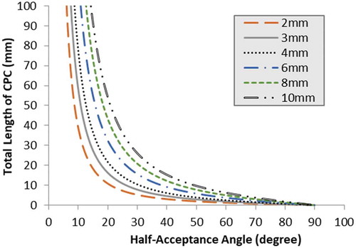 Figure 15. CPC total length variation with the half-acceptance angle for different exit aperture diameter