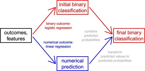 Figure 1. After modelling the (artificial) binary outcome with penalised logistic regression, and the (original) numerical outcome with penalised linear regression, we use the numerical prediction to improve the binary classification.