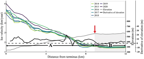 Figure 4. Average ice velocity from 2014 to 2020 during April – June along the centerline which is marked in Figure 1(b). A traverse line of glacier surface height extracted from the GIMP DEM and its derivative (slope) was plotted to examine the relationship between the elevation change and the ice speed of the glacier. The ice velocity increased dramatically at approximately 9 km from the terminus.