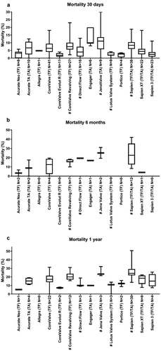 Figure 2. Overview of mortality. This figure shows per valve the median identified mortality at 30 days (A), 6 months (B) and 1 year (C). Data are expressed as box plots, the upper and lower limits of the boxes indicate the 5th and 95th percentiles, and the lines inside the boxes the median. # indicates that the THV is not on the European market anymore. TA indicates transapical access route, TF indicates transfemoral access route, N indicates the number of articles that reported 30 day, 6 months and 1 year mortality, respectively.