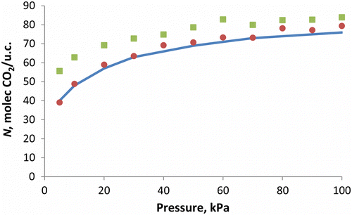 Figure 13 (Colour online) Adsorption isotherm of CO2 in Na-FAU with Si:Al ratio = 1 (green) and Si:Al ratio = 1.18 (red and blue) at 303.2 K. Data points are our simulations, blue line is represents experimental data from Pillai et al. [Citation55].
