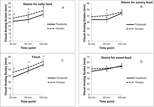 Fig. 2. Visual analog scale ratings for satiety (n = 59) over 2 hours after consuming the spinach extract or a placebo. Values are mean ± standard error. (A) Desire for salty food: overall differences, 5.14 mm ± 1.09 (p < 0.01), *30 minutes (p = 0.02), *60 minutes (p < 0.01), and *120 minutes (p < 0.01). (B) Desire for savory food: overall differences, 4.22 mm ± 1.4 (p < 0.01) *60 minutes (p < 0.01). (C) Desire for sweet food: overall differences were not significant. (D) Thirst: overall differences, 6.16 mm ± 1.46 (p < 0.01) *30 minutes (p < 0.01), *60 minutes (p = 0.03), and *120 minutes (p = 0.04).