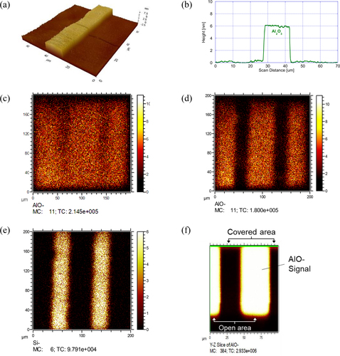 Figure 8. Results of AFM and TOF-SIMS analyses of Al2O3 AS-ALD process using FC/PR inhibition pattern: (a) three-dimensional image and (b) cross-sectional profile of patterned Al2O3 measured by AFM; (c) TOF-SIMS AlO– signal after lift-off process using 0.45 µm thick FC/PR pattern; (d) TOF-SIMS AlO- signal and (e) Si– signal after lift-off process using 1.28 µm thick FC/PR pattern; (f) TOF-SIMS depth intensity of AlO– signal in the background and 1.28 µm thick FC/PR pattern regions.