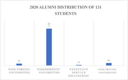 Figure 6. 2020 Alumni distribution.