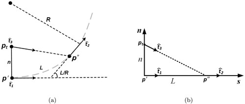 Figure A1. Geometry and definition of variables of AFG (a) on a regular curve path and (b) simplification for a straight path.