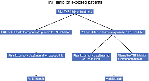 Figure 2 Proposed positioning for TNF inhibitor exposed patients.