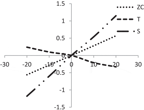 Figure 18. Effect of percentage changes of ‘γ1’ on T, S and ZC.