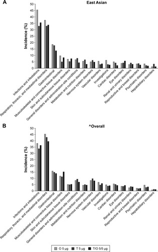 Figure 3 AEs occurring with an incidence of >3% by System Organ Class: (A) East Asian population and (B) overall population.