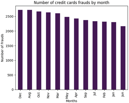 Figure 18. Number of fraudulent transactions by month from the second dataset. Dataset source: Kaggle (Citation2021).