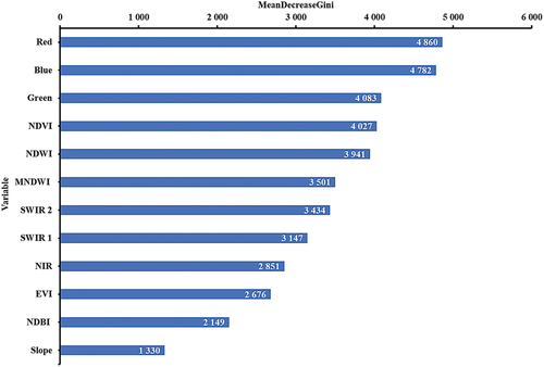 Figure 4. Variable importance based on the mean decrease in the Gini coefficient for RF LULC classification on the 2017 Landsat 8 image.