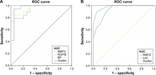 Figure 4 ROC curve analysis of the mean FA and MD values for altered brain regions.