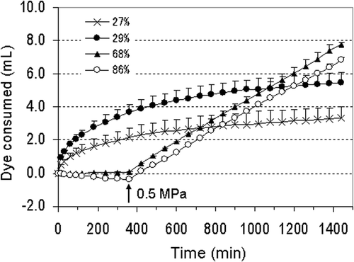Figure 4. Relationship among dye consumption, soil moisture content and injection pressure in roots of pot-grown tomatoes 100 days after sowing. Results are expressed as means of two pots ± standard deviation (bars). Values following legends indicate percentage of maximum water holding capacity. Injection pressure was 0.05 MPa initially in all treatments. In both 68% and 86% treatments, the pressure was increased to 0.5 MPa at 6 h (indicated by an arrow).