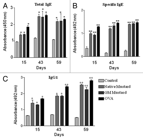 Figure 3. Immunoglobulins level: (A) Total IgE (B) specific IgE and (C) specific IgG1. Results are expressed as mean ± SEM from three separate experiments (*p < 0.05, **p < 0.01) when compared with control.